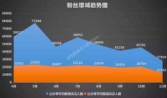 2016微信公众号生态报告：粉丝负增长