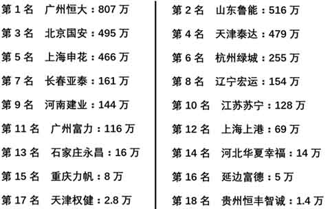 中超球队微博粉丝数排行